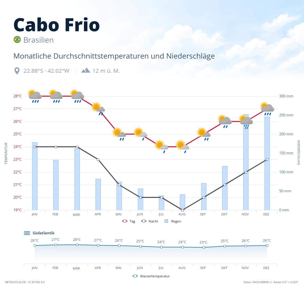 Cabo Frio - monatliche Durchschnittstemperaturen und Niederschläge