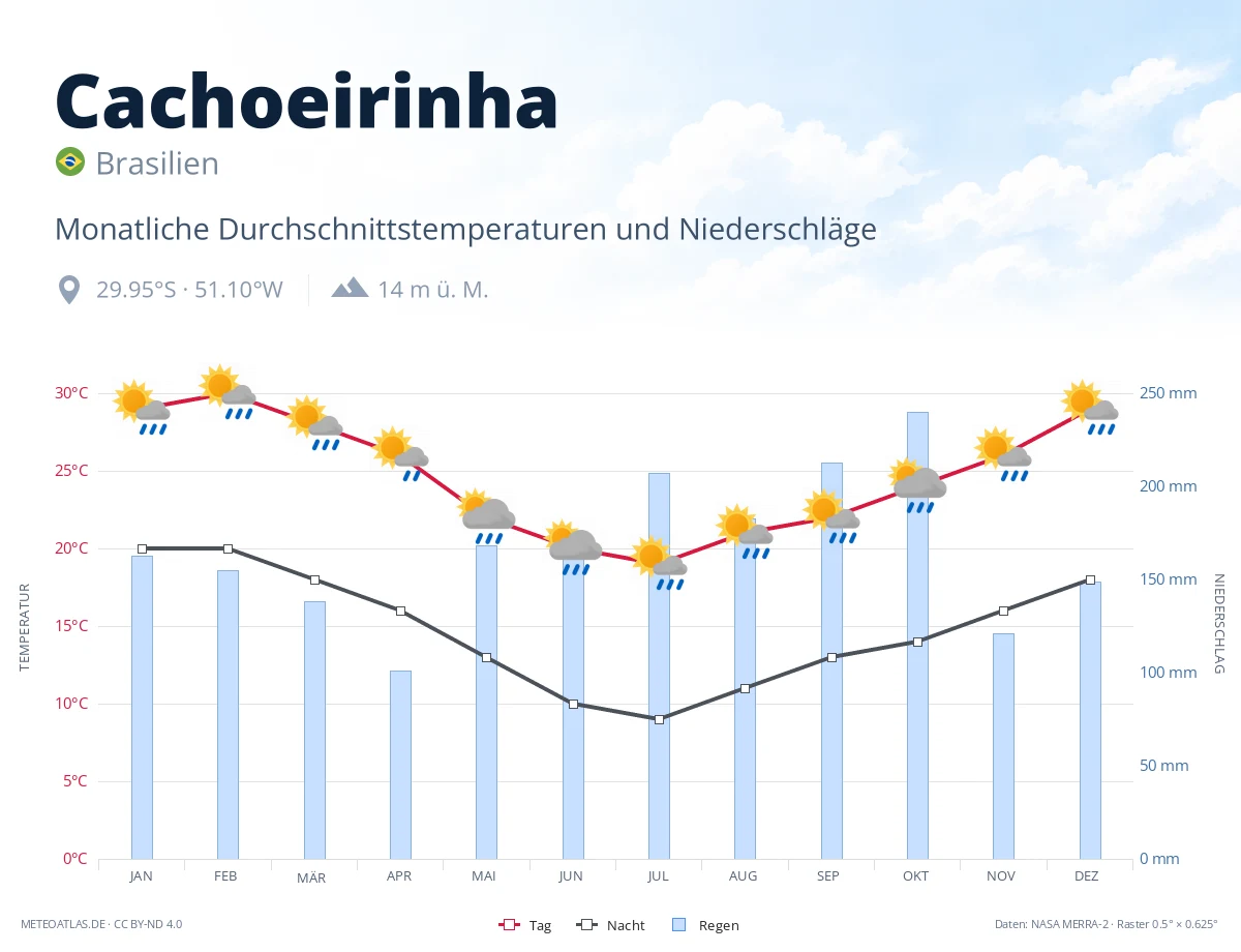 Cachoeirinha - monatliche Durchschnittstemperaturen und Niederschläge