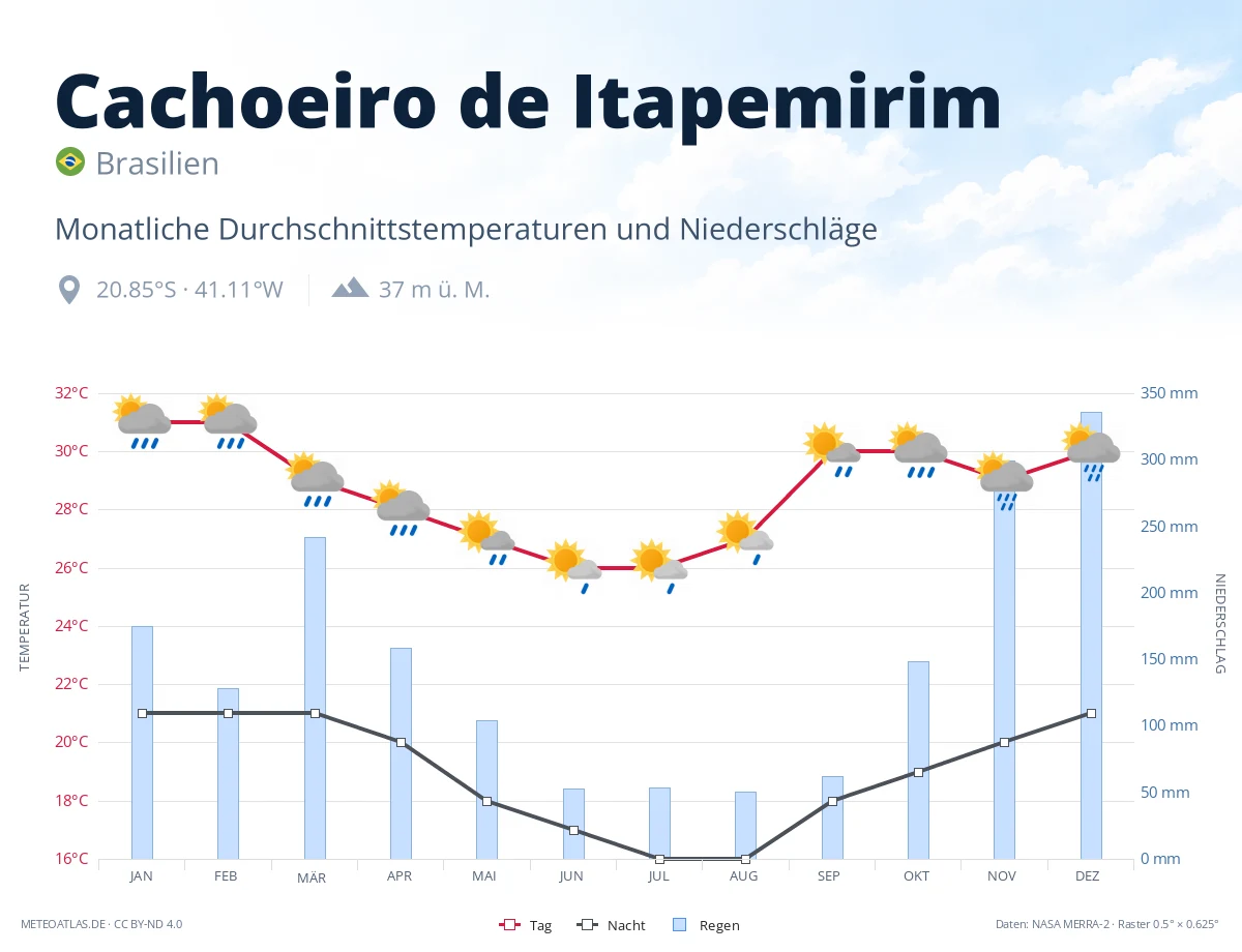 Cachoeiro de Itapemirim - monatliche Durchschnittstemperaturen und Niederschläge