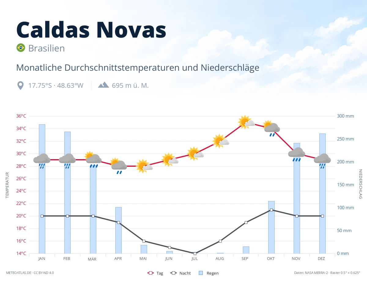 Caldas Novas - monatliche Durchschnittstemperaturen und Niederschläge