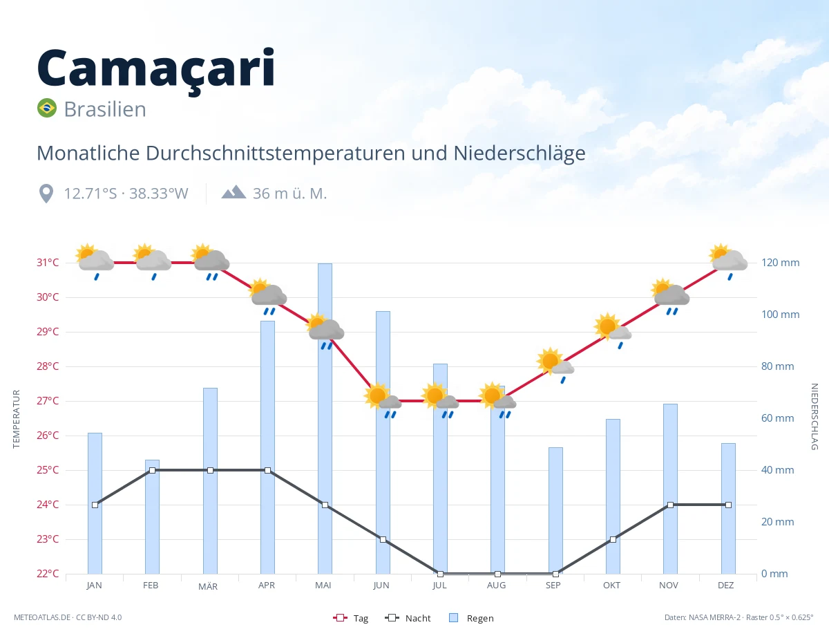 Camaçari - monatliche Durchschnittstemperaturen und Niederschläge