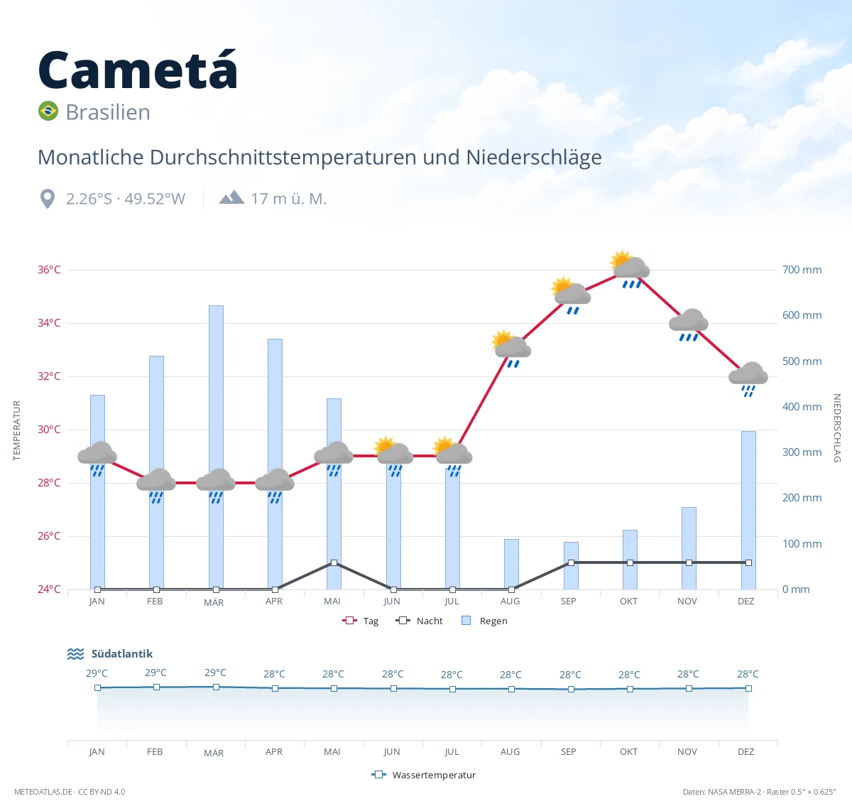 Cametá - monatliche Durchschnittstemperaturen und Niederschläge