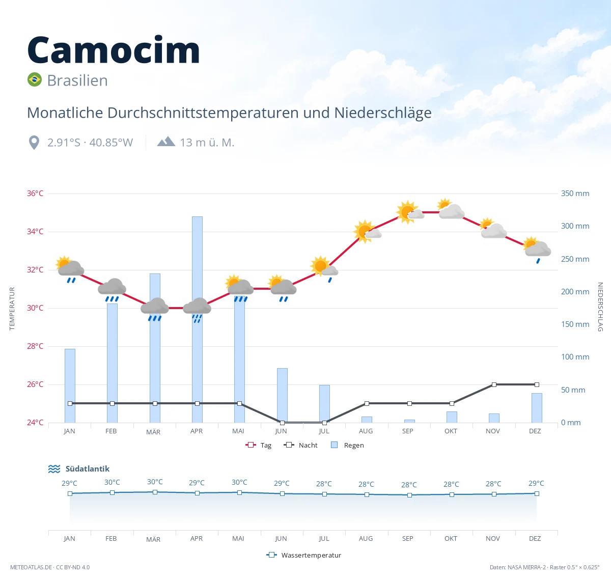 Camocim - monatliche Durchschnittstemperaturen und Niederschläge