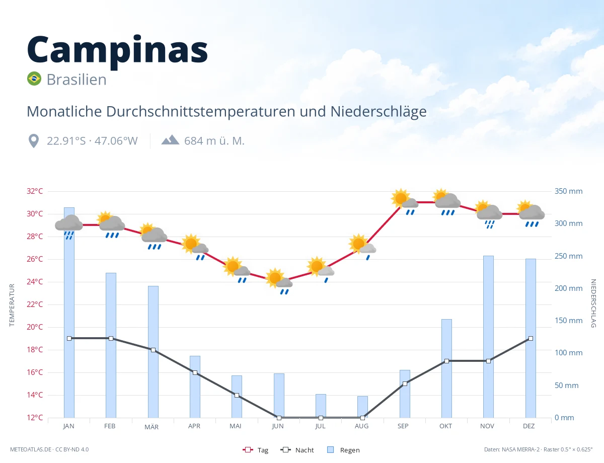 Campinas - monatliche Durchschnittstemperaturen und Niederschläge