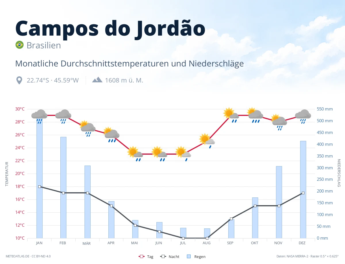 Campos do Jordão - monatliche Durchschnittstemperaturen und Niederschläge