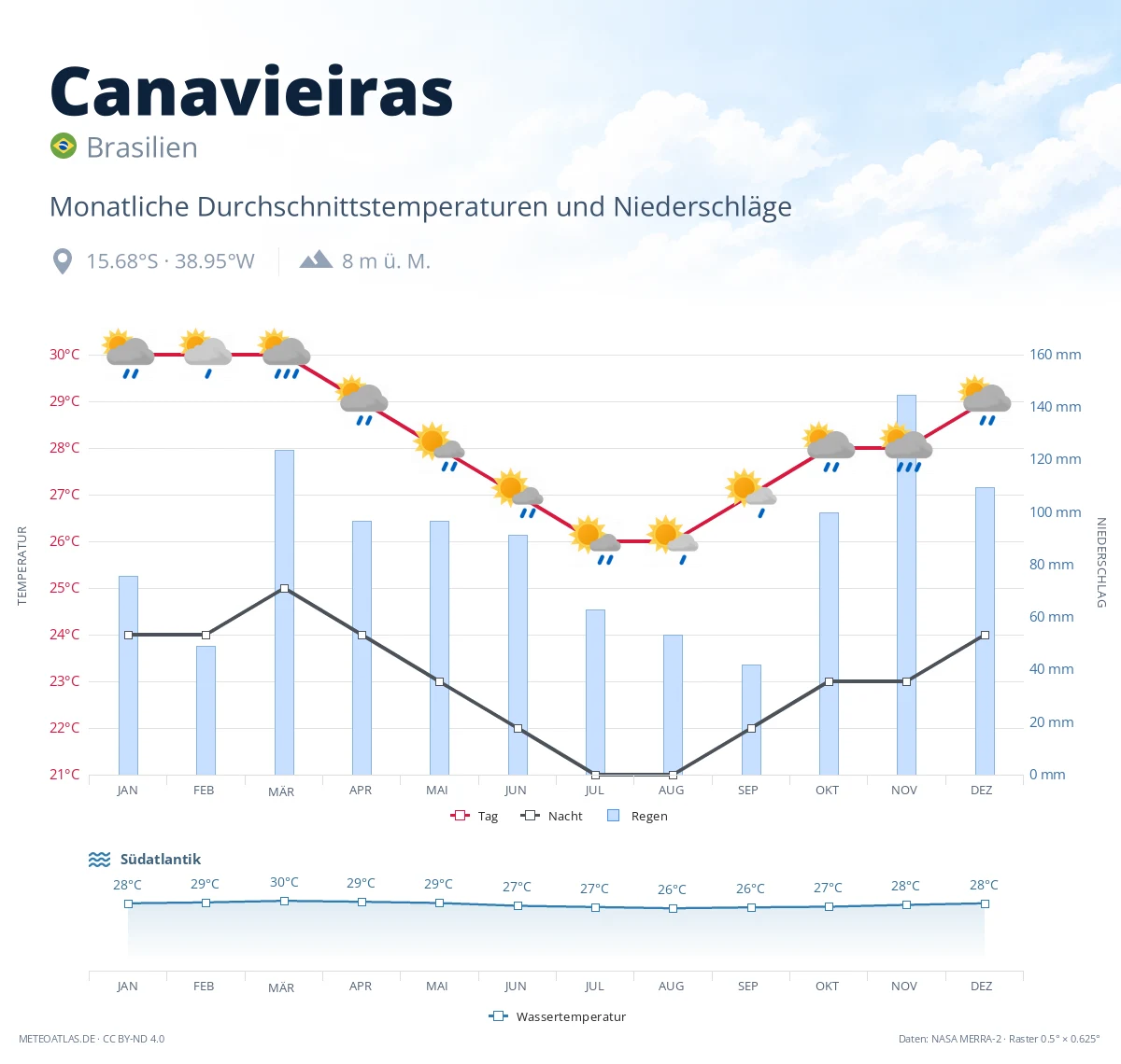 Canavieiras - monatliche Durchschnittstemperaturen und Niederschläge