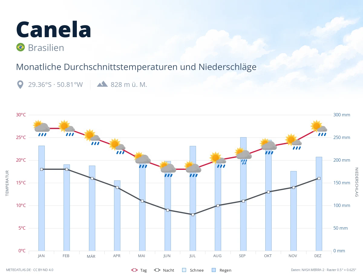 Canela - monatliche Durchschnittstemperaturen und Niederschläge