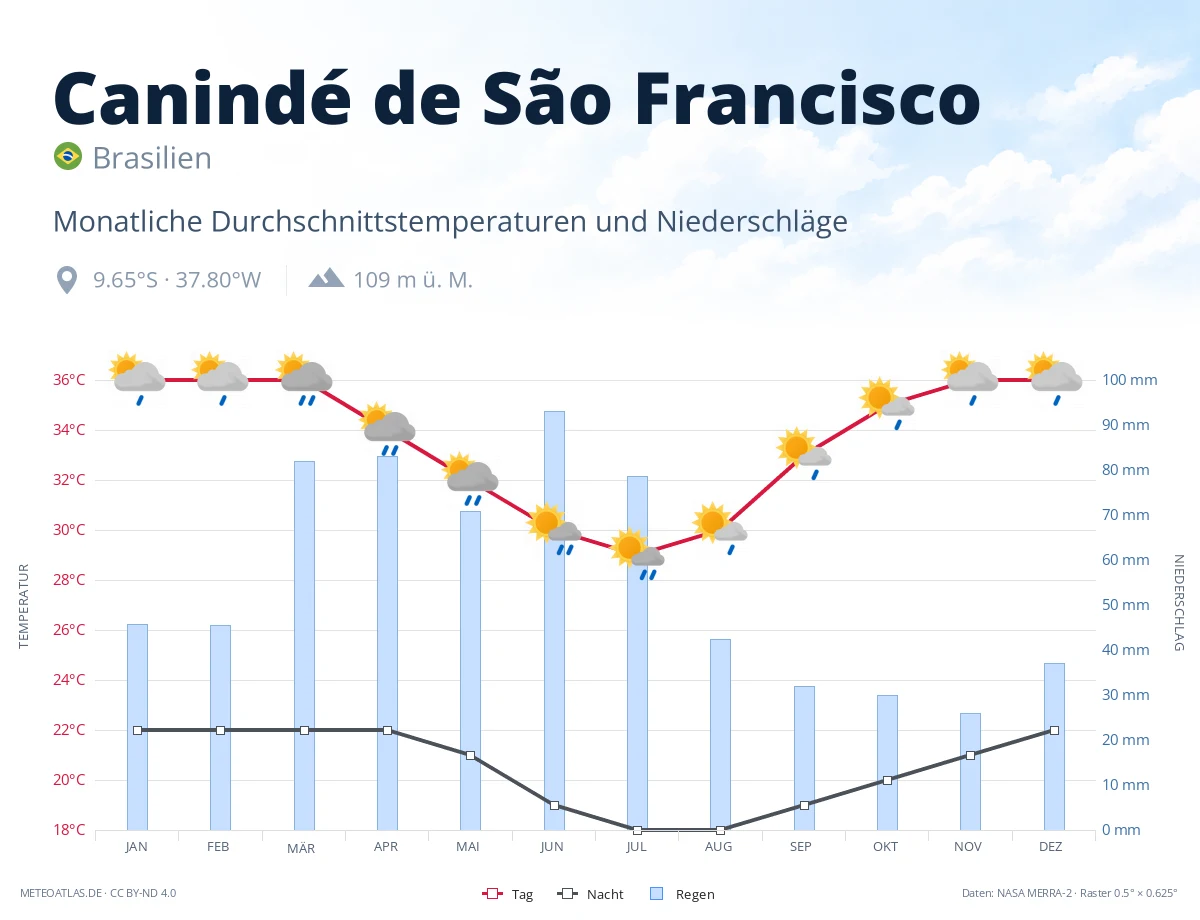 Canindé de São Francisco - monatliche Durchschnittstemperaturen und Niederschläge