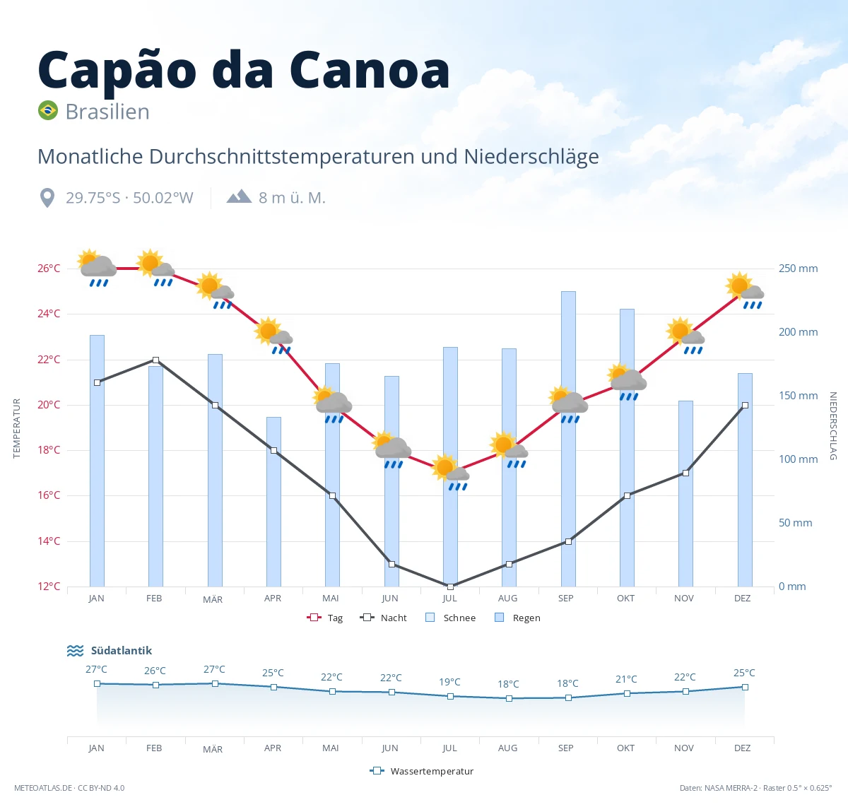 Capão da Canoa - monatliche Durchschnittstemperaturen und Niederschläge
