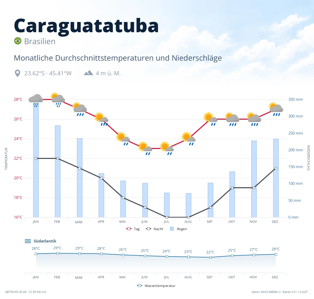 Caraguatatuba - monatliche Durchschnittstemperaturen und Niederschläge