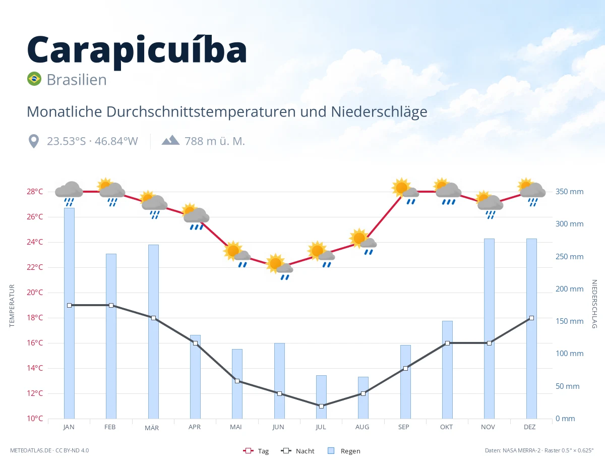 Carapicuíba - monatliche Durchschnittstemperaturen und Niederschläge