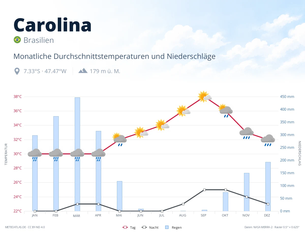Carolina - monatliche Durchschnittstemperaturen und Niederschläge