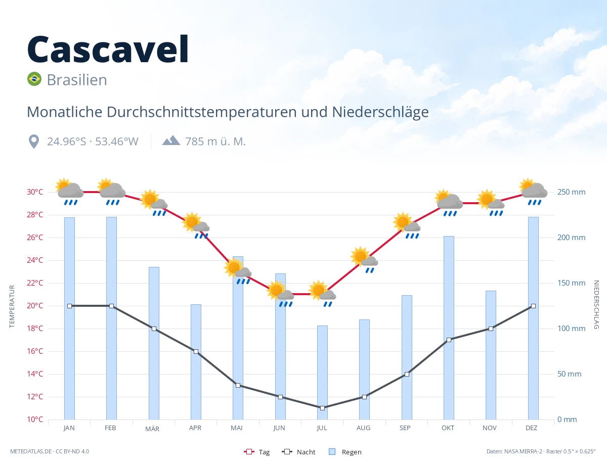 Cascavel - monatliche Durchschnittstemperaturen und Niederschläge