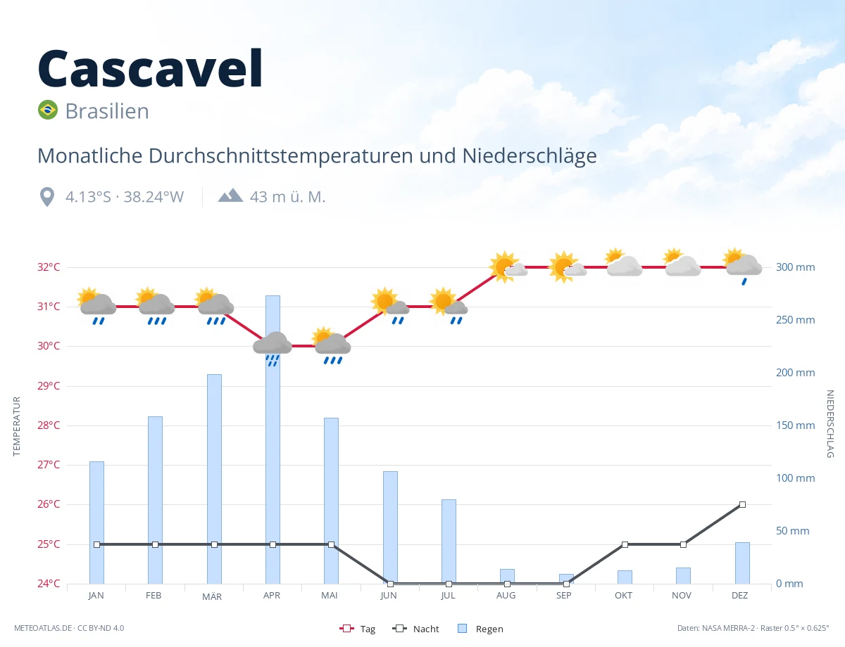 Cascavel - monatliche Durchschnittstemperaturen und Niederschläge