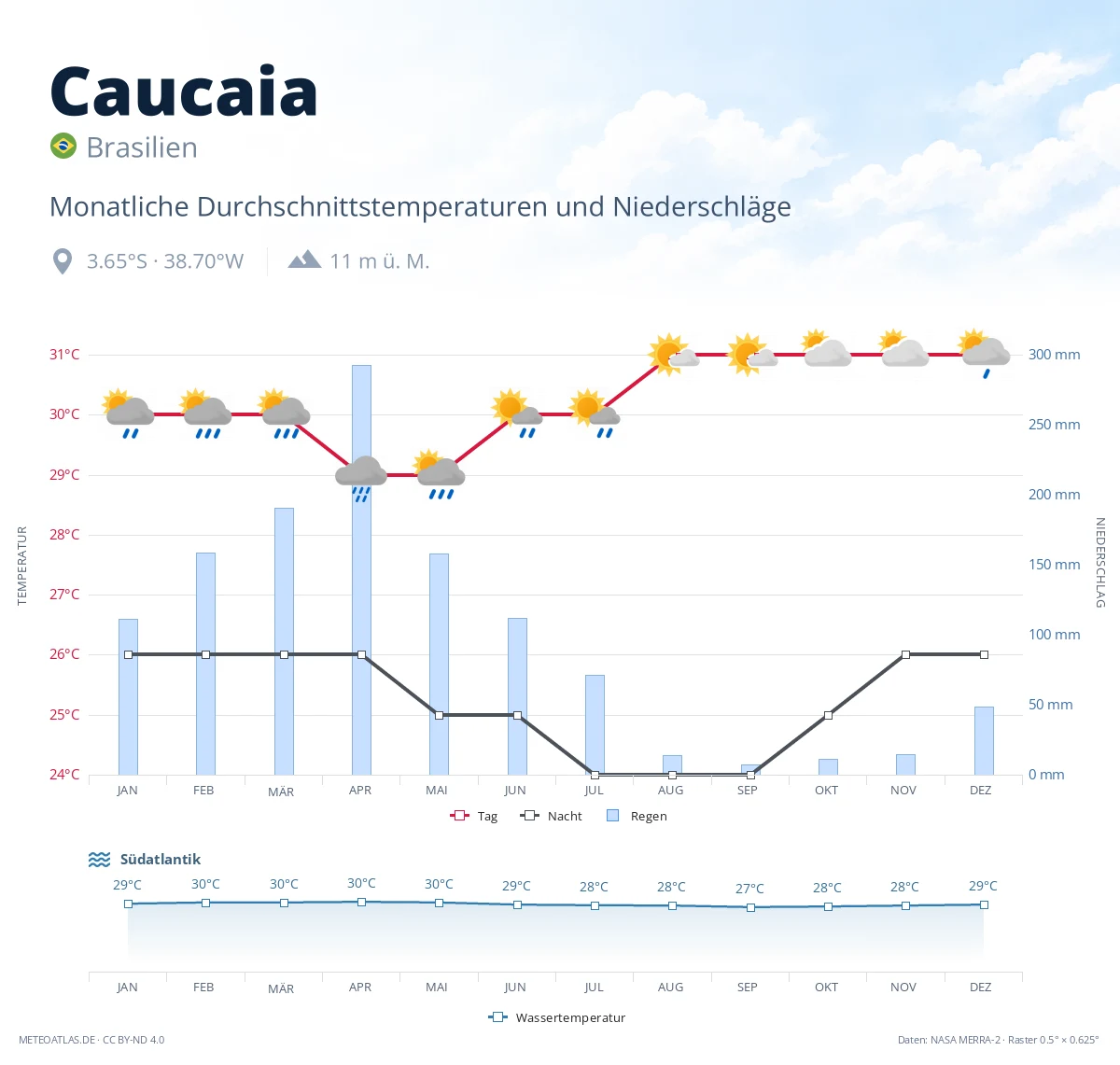 Caucaia - monatliche Durchschnittstemperaturen und Niederschläge