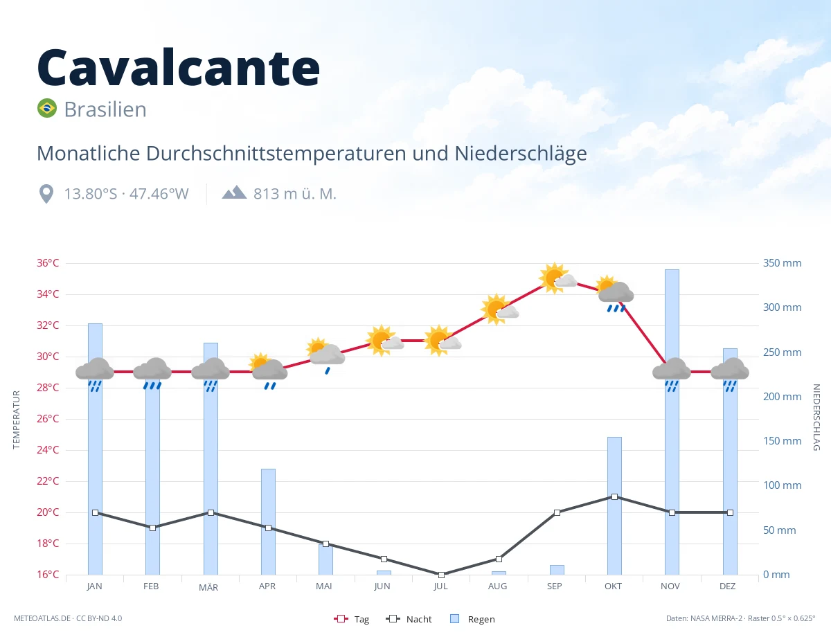 Cavalcante - monatliche Durchschnittstemperaturen und Niederschläge
