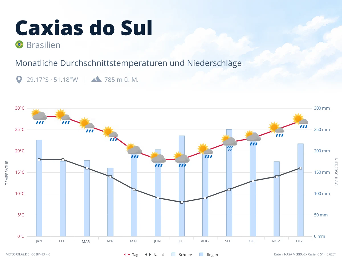 Caxias do Sul - monatliche Durchschnittstemperaturen und Niederschläge