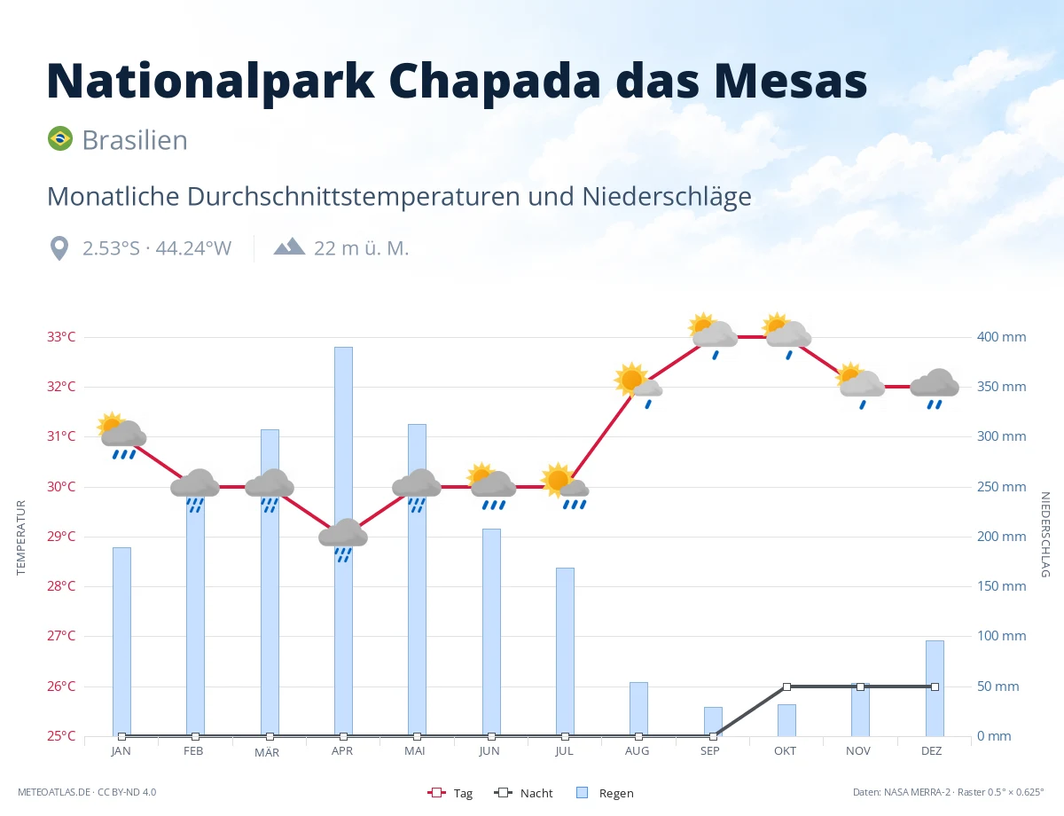 Nationalpark Chapada das Mesas - monatliche Durchschnittstemperaturen und Niederschläge
