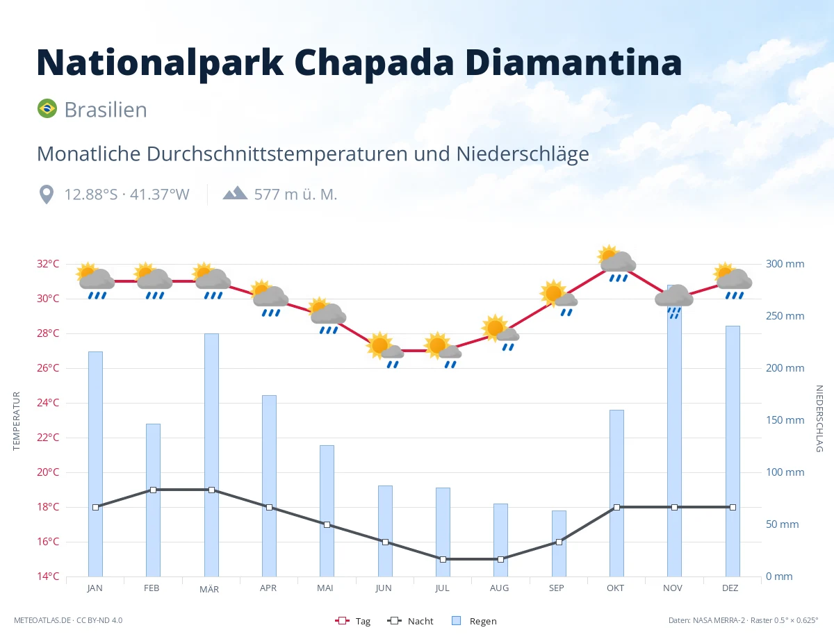 Nationalpark Chapada Diamantina - monatliche Durchschnittstemperaturen und Niederschläge