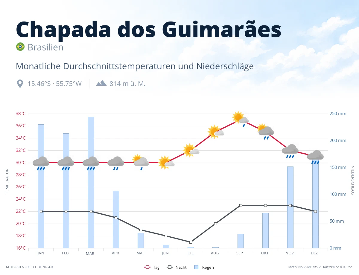Chapada dos Guimarães - monatliche Durchschnittstemperaturen und Niederschläge