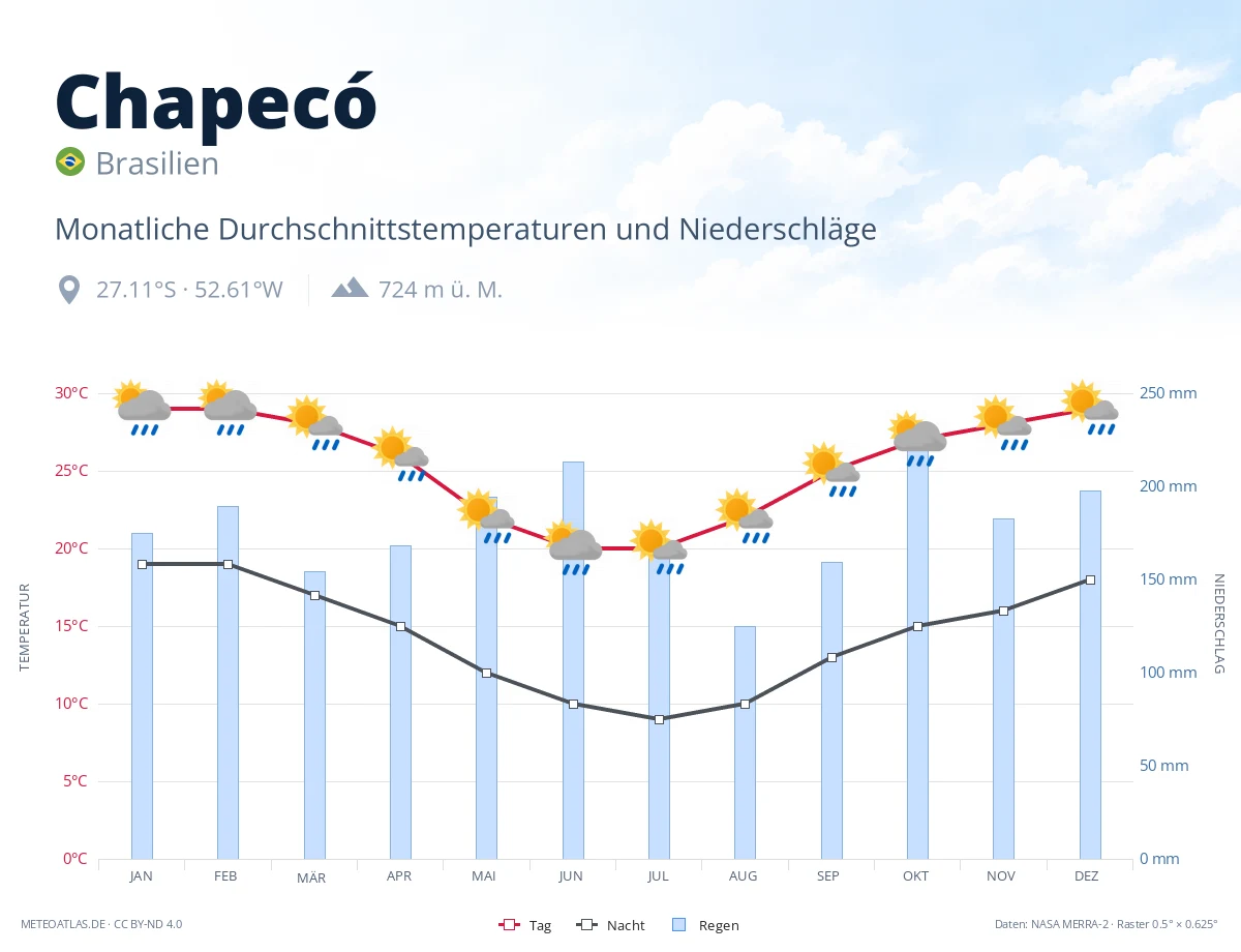 Chapecó - monatliche Durchschnittstemperaturen und Niederschläge