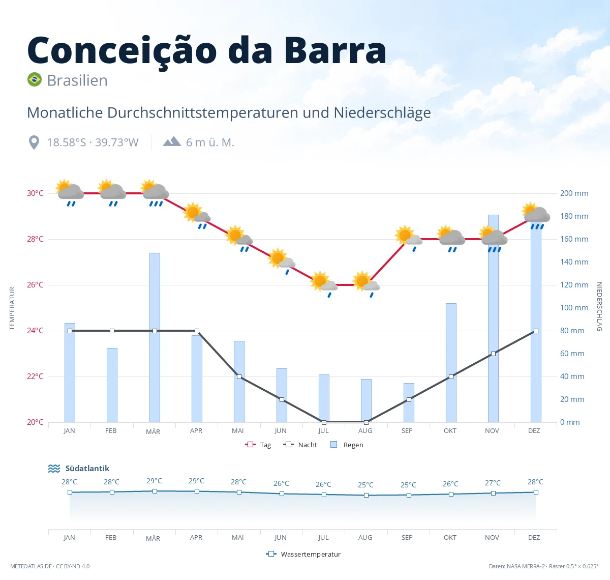Conceição da Barra - monatliche Durchschnittstemperaturen und Niederschläge