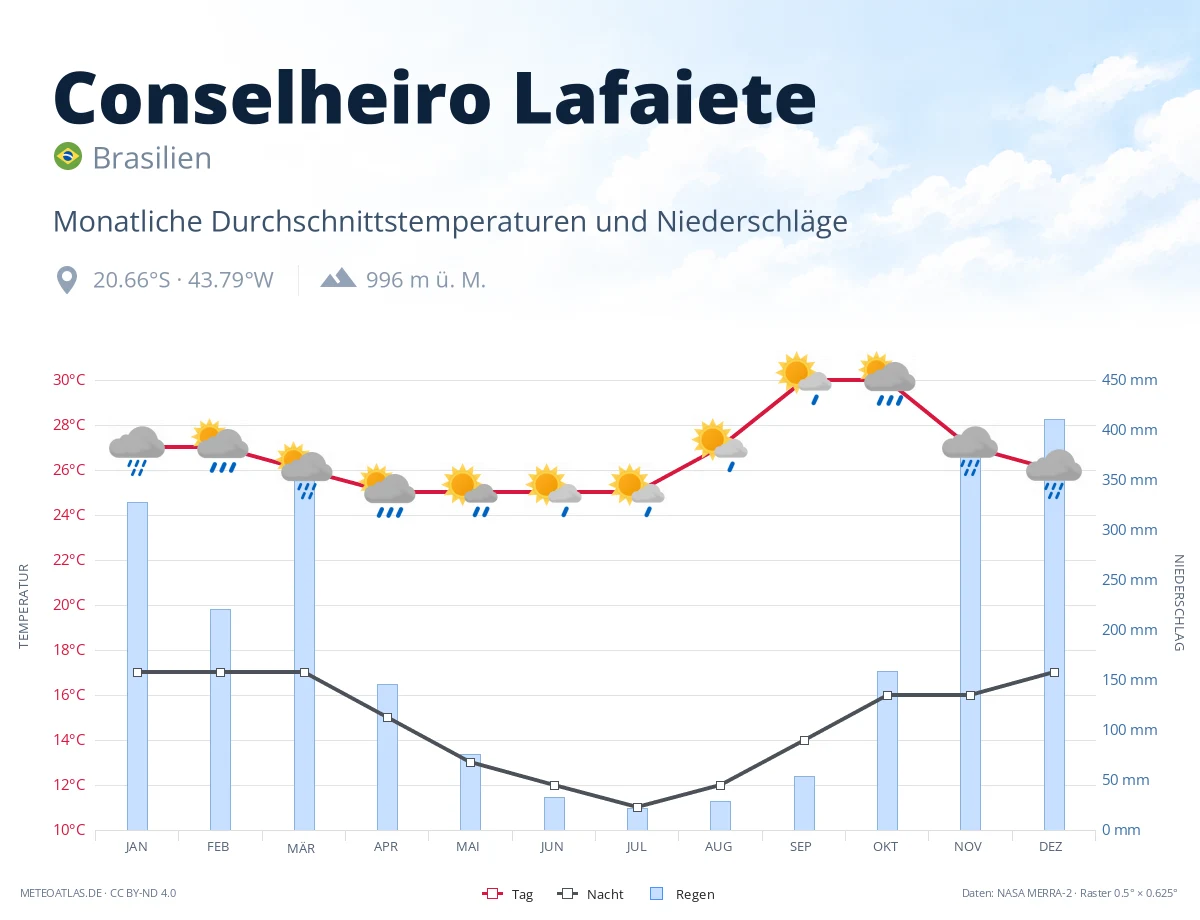 Conselheiro Lafaiete - monatliche Durchschnittstemperaturen und Niederschläge