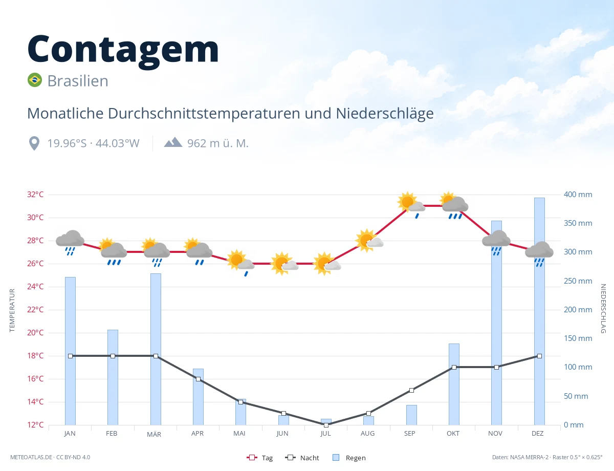 Contagem - monatliche Durchschnittstemperaturen und Niederschläge