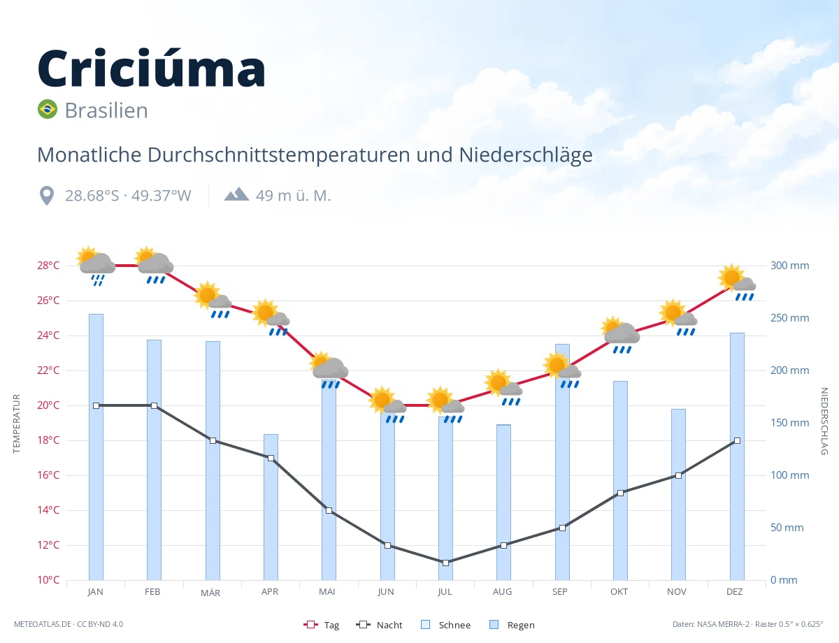 Criciúma - monatliche Durchschnittstemperaturen und Niederschläge