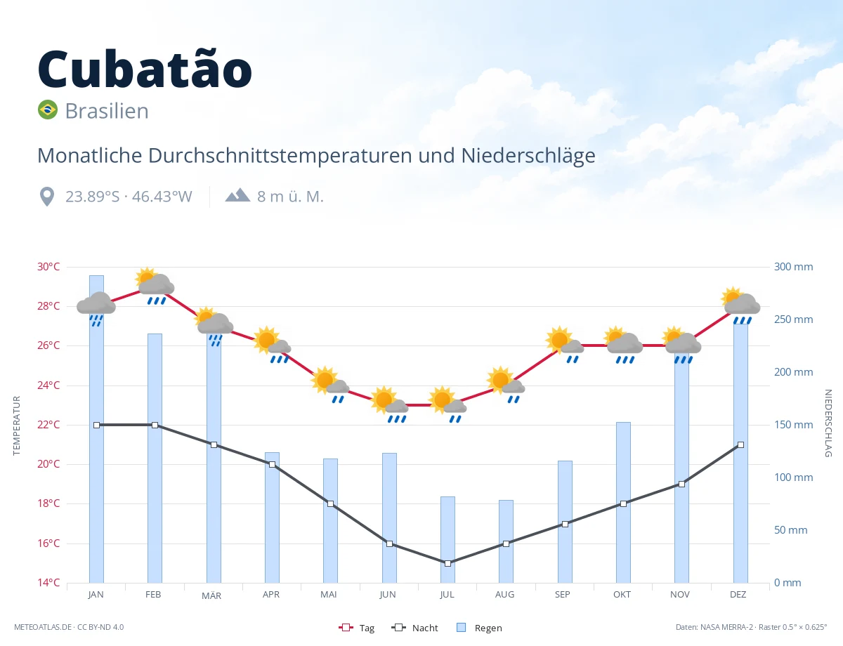 Cubatão - monatliche Durchschnittstemperaturen und Niederschläge