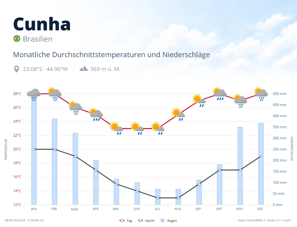 Cunha - monatliche Durchschnittstemperaturen und Niederschläge
