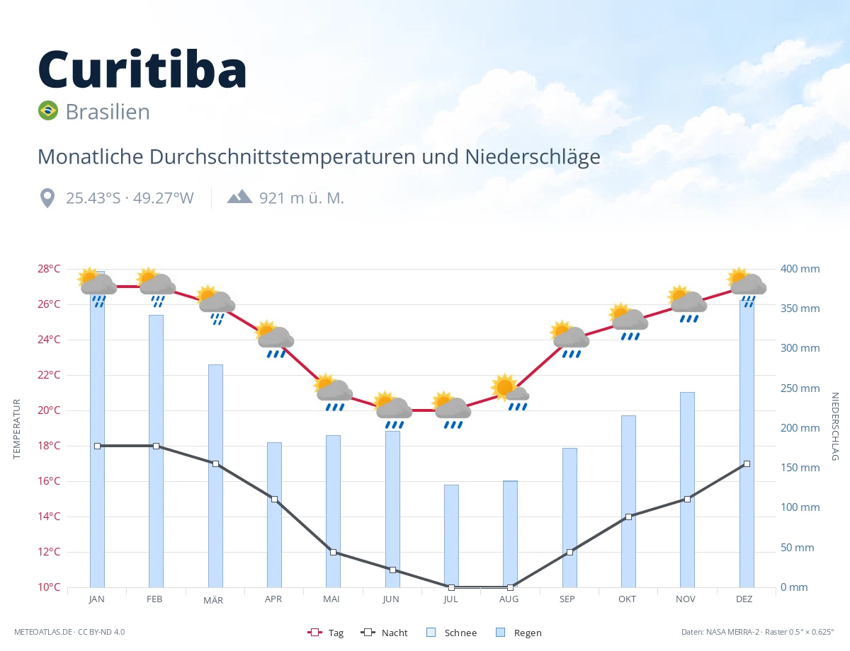 Curitiba - monatliche Durchschnittstemperaturen und Niederschläge