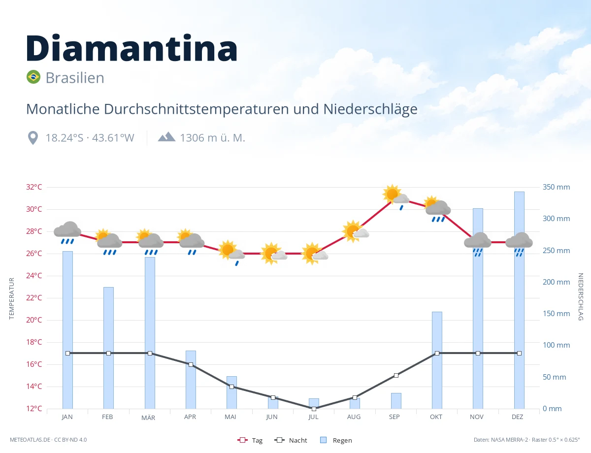 Diamantina - monatliche Durchschnittstemperaturen und Niederschläge