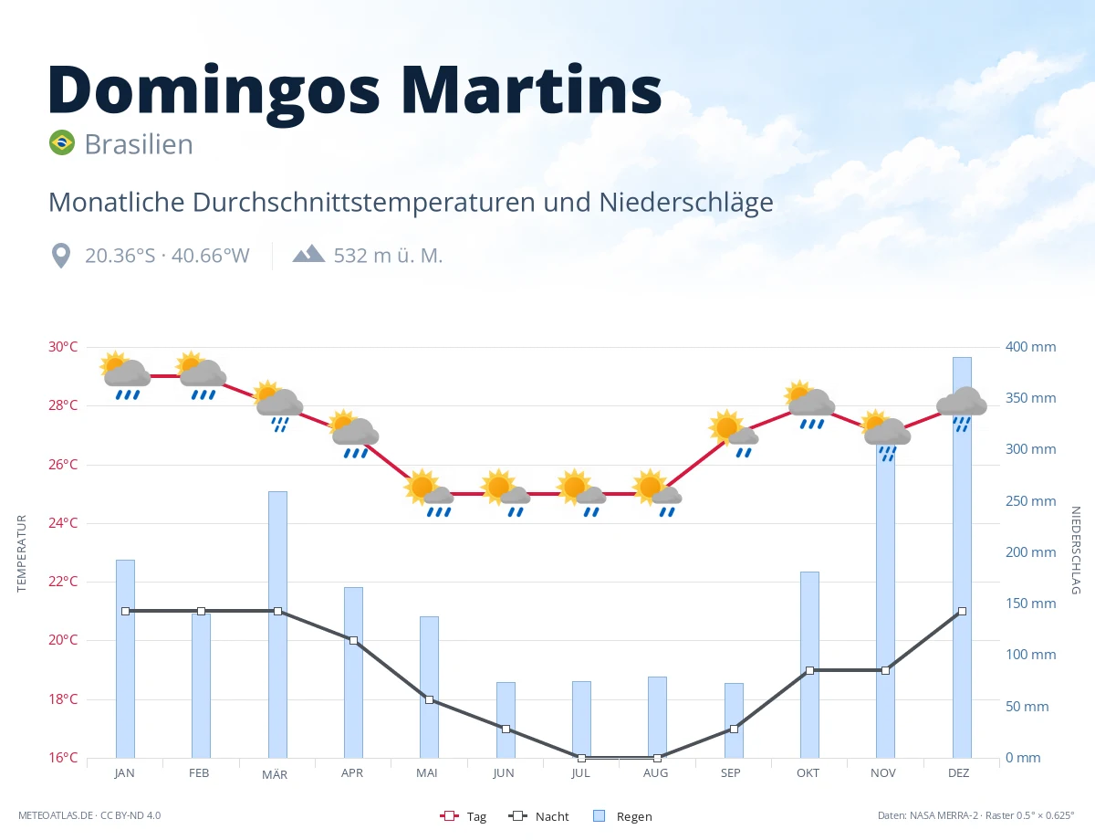 Domingos Martins - monatliche Durchschnittstemperaturen und Niederschläge