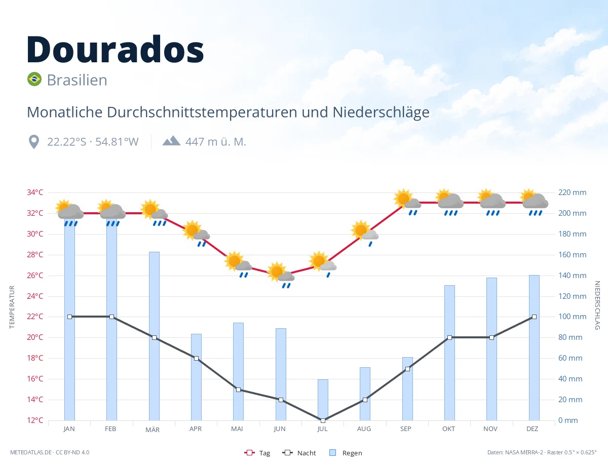 Dourados - monatliche Durchschnittstemperaturen und Niederschläge
