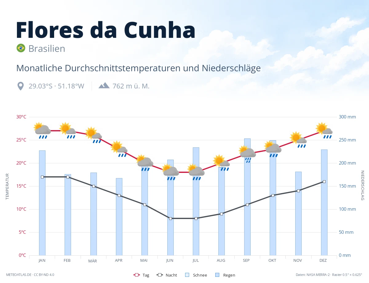 Flores da Cunha - monatliche Durchschnittstemperaturen und Niederschläge