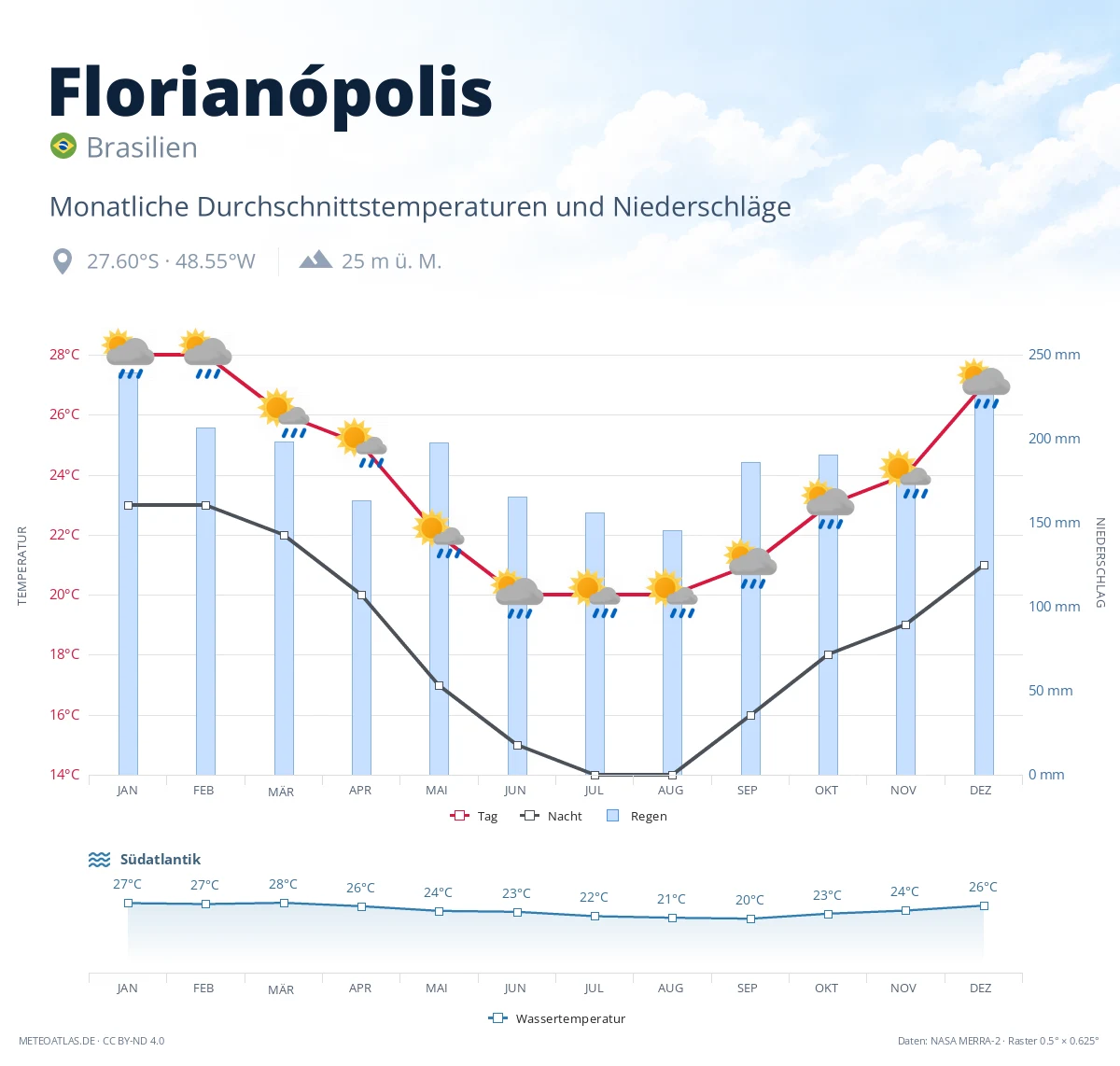 Florianópolis - monatliche Durchschnittstemperaturen und Niederschläge