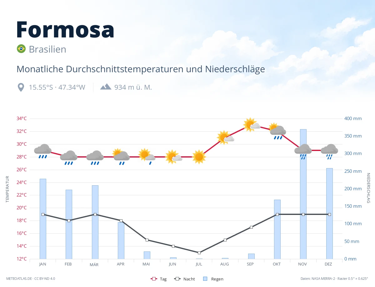 Formosa - monatliche Durchschnittstemperaturen und Niederschläge