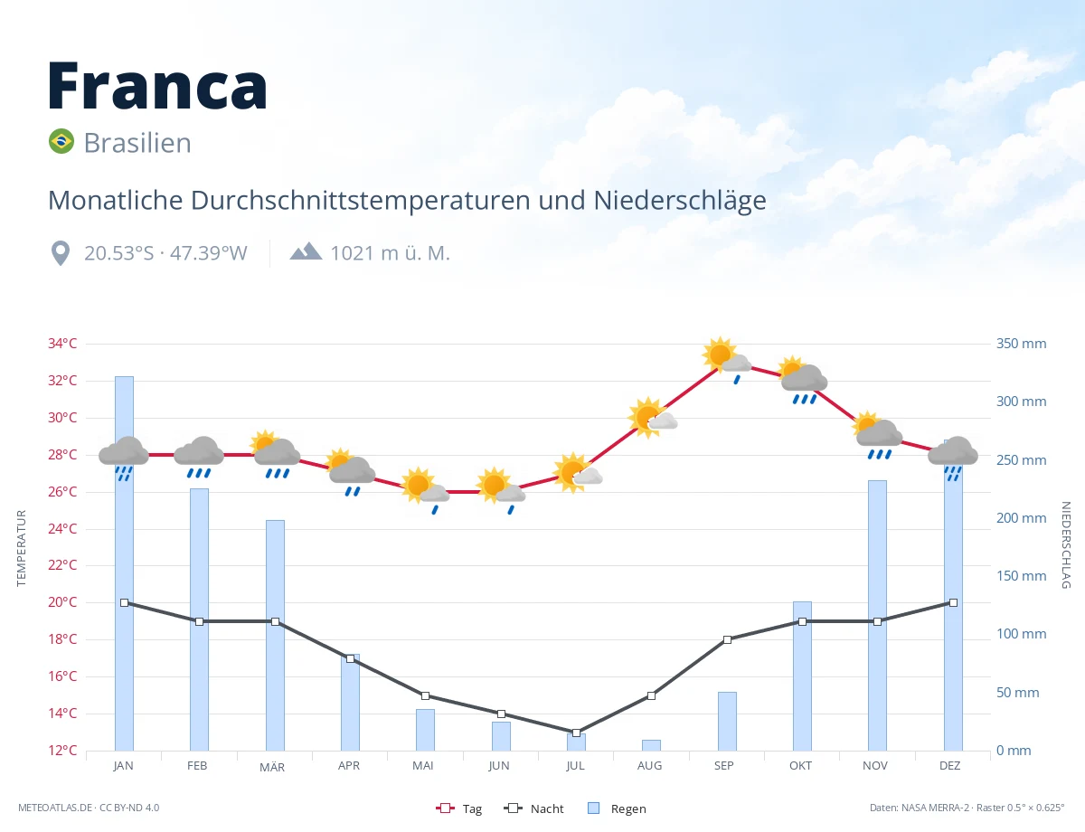 Franca - monatliche Durchschnittstemperaturen und Niederschläge