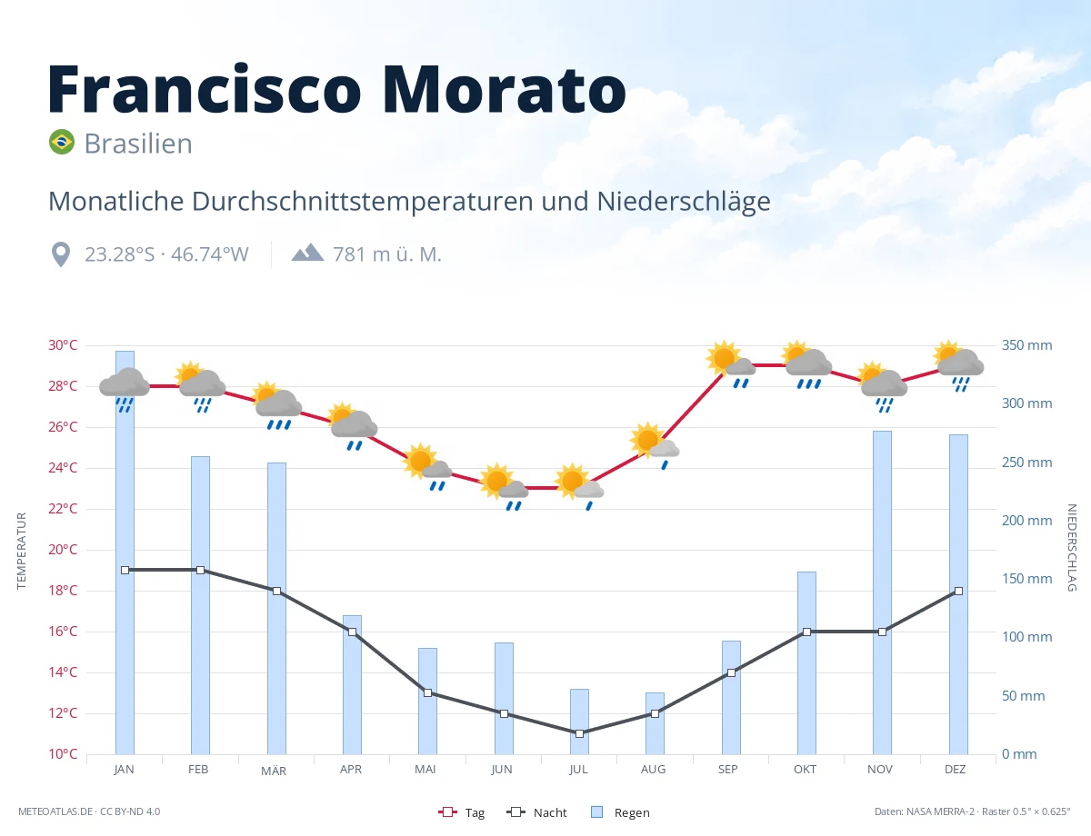 Francisco Morato - monatliche Durchschnittstemperaturen und Niederschläge