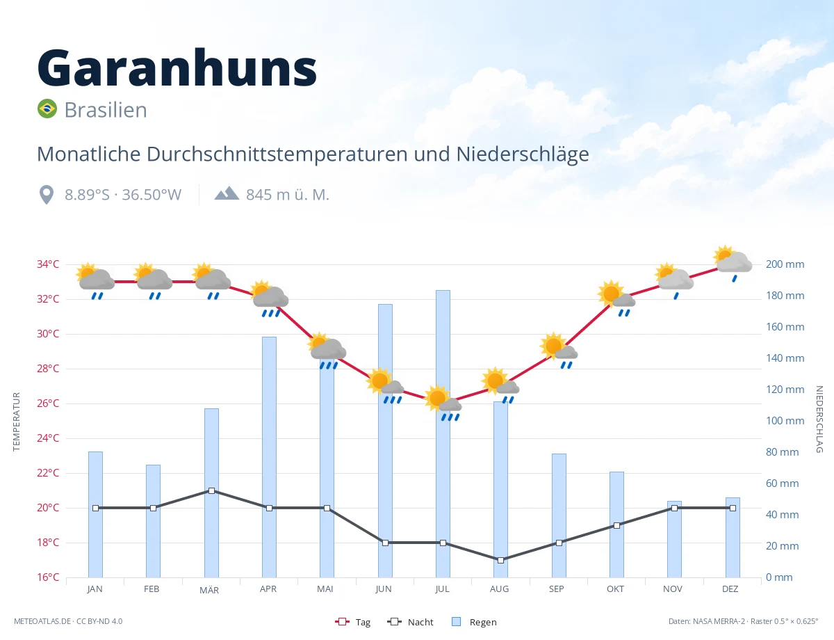 Garanhuns - monatliche Durchschnittstemperaturen und Niederschläge