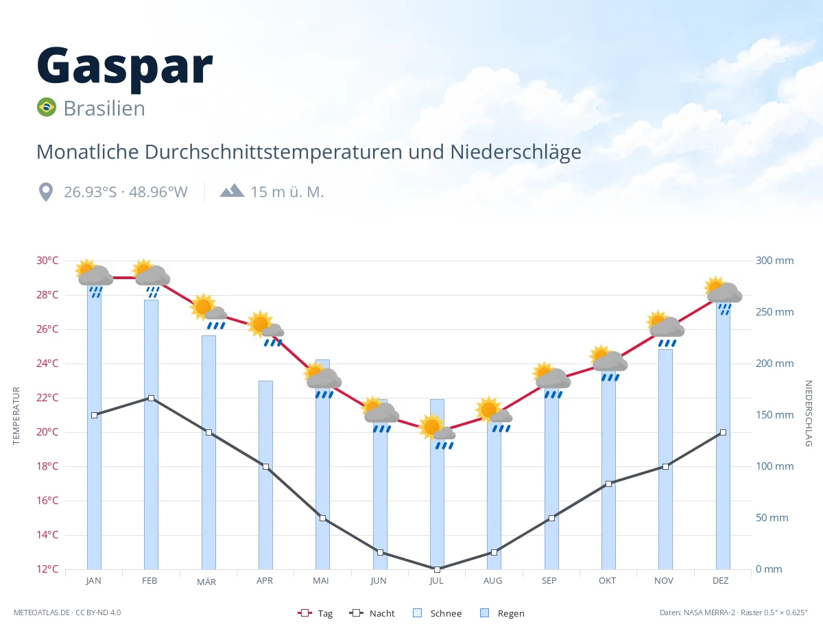 Gaspar - monatliche Durchschnittstemperaturen und Niederschläge