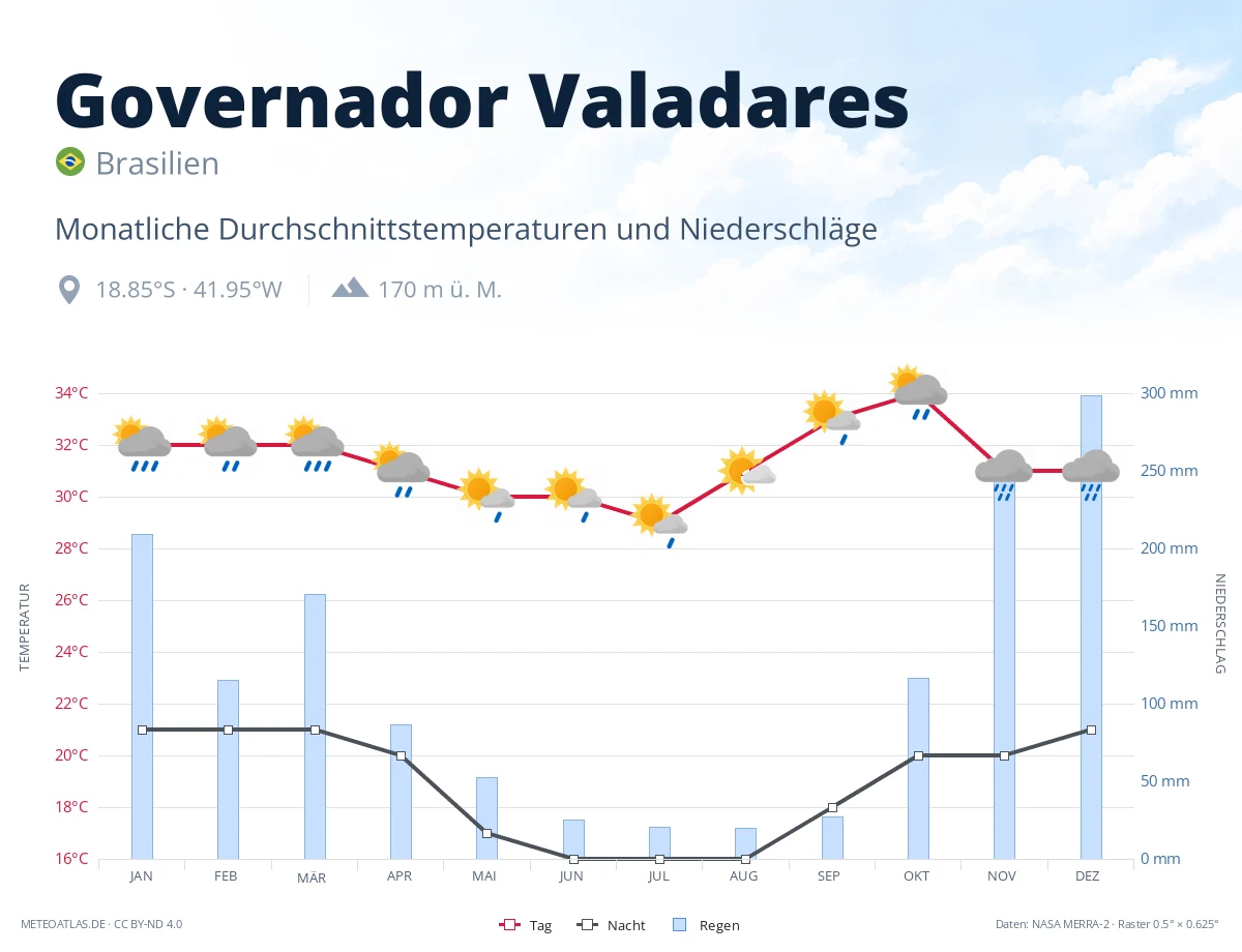 Governador Valadares - monatliche Durchschnittstemperaturen und Niederschläge
