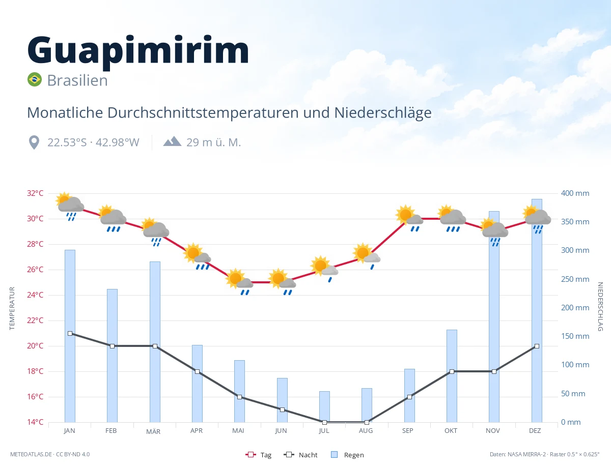 Guapimirim - monatliche Durchschnittstemperaturen und Niederschläge