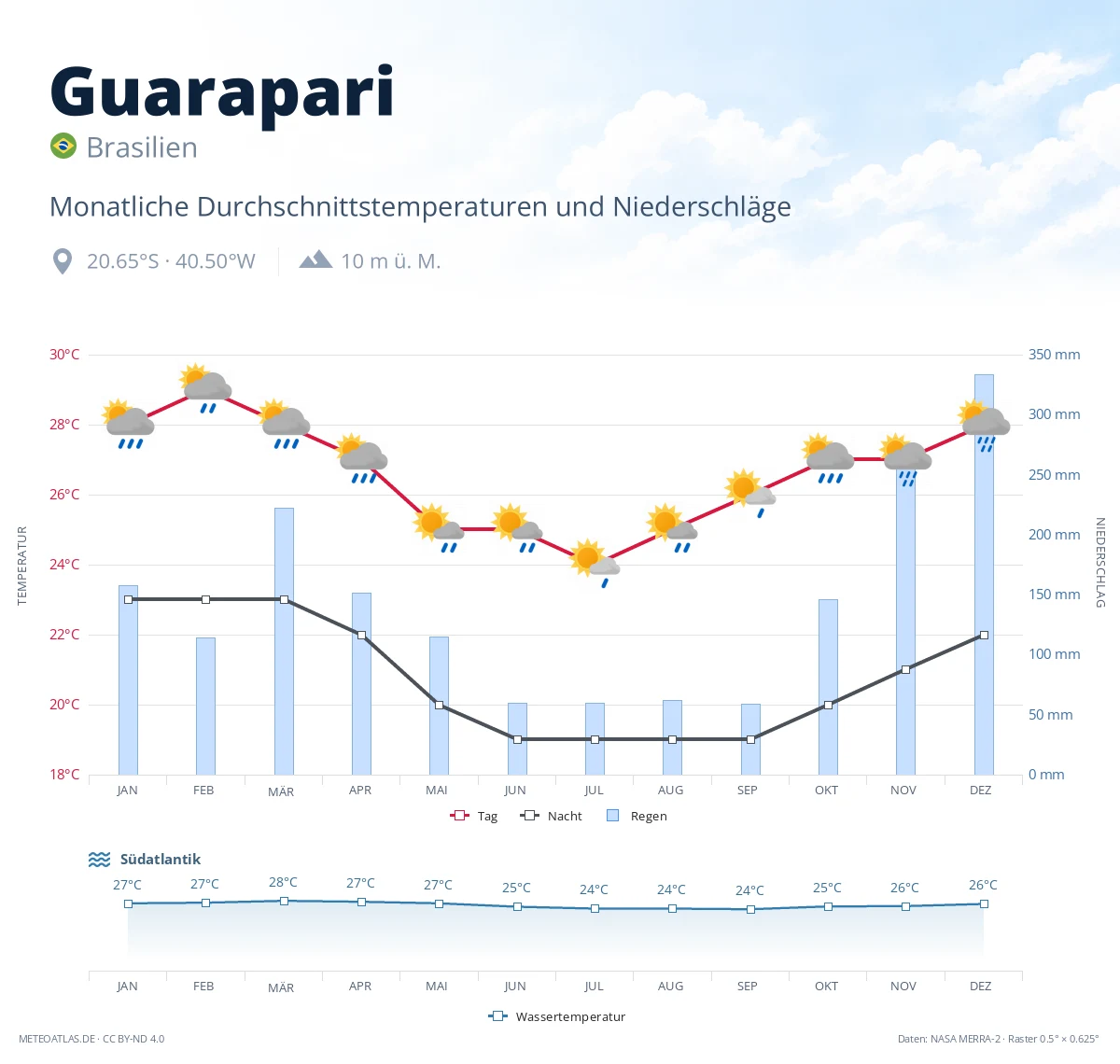 Guarapari - monatliche Durchschnittstemperaturen und Niederschläge