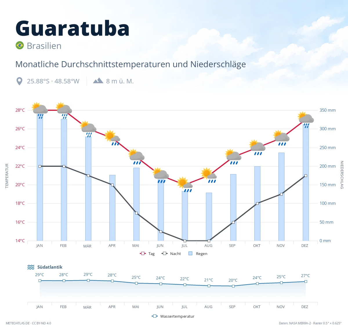 Guaratuba - monatliche Durchschnittstemperaturen und Niederschläge