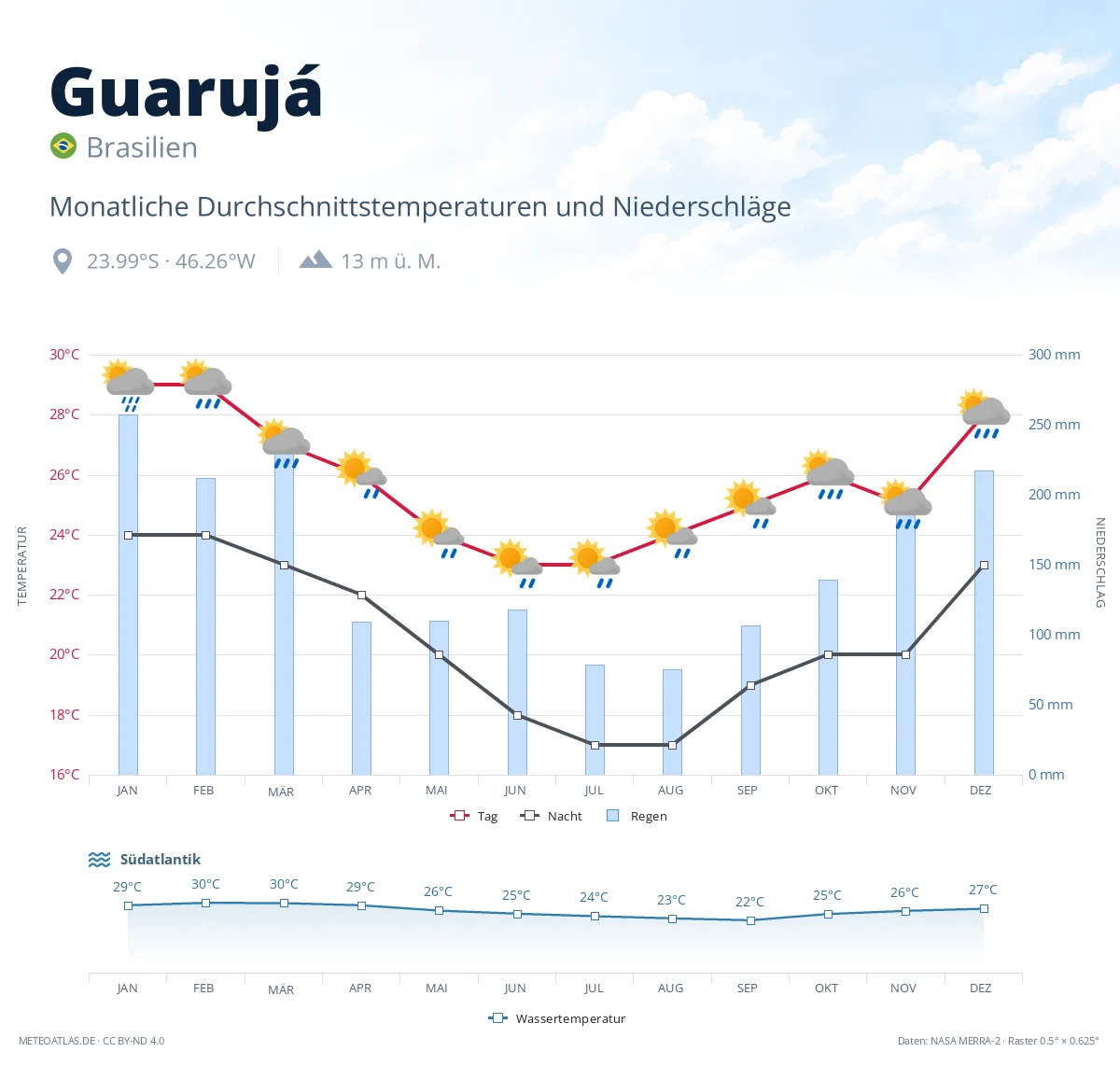 Guarujá - monatliche Durchschnittstemperaturen und Niederschläge