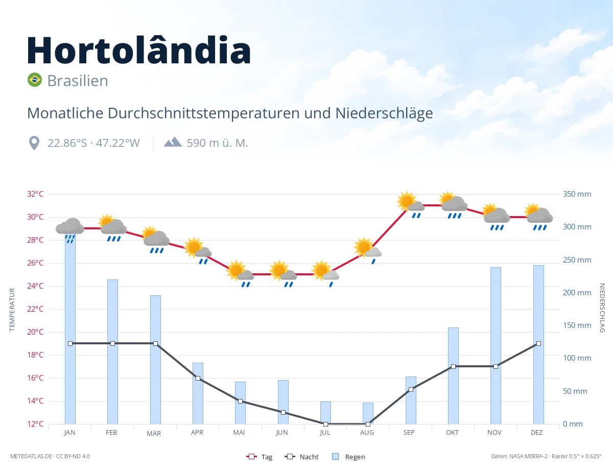 Hortolândia - monatliche Durchschnittstemperaturen und Niederschläge