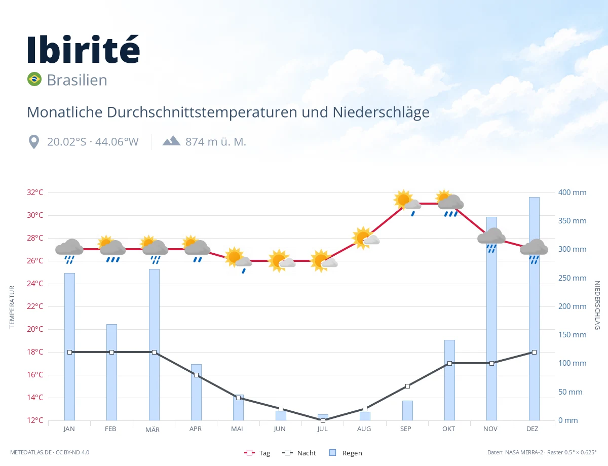 Ibirité - monatliche Durchschnittstemperaturen und Niederschläge