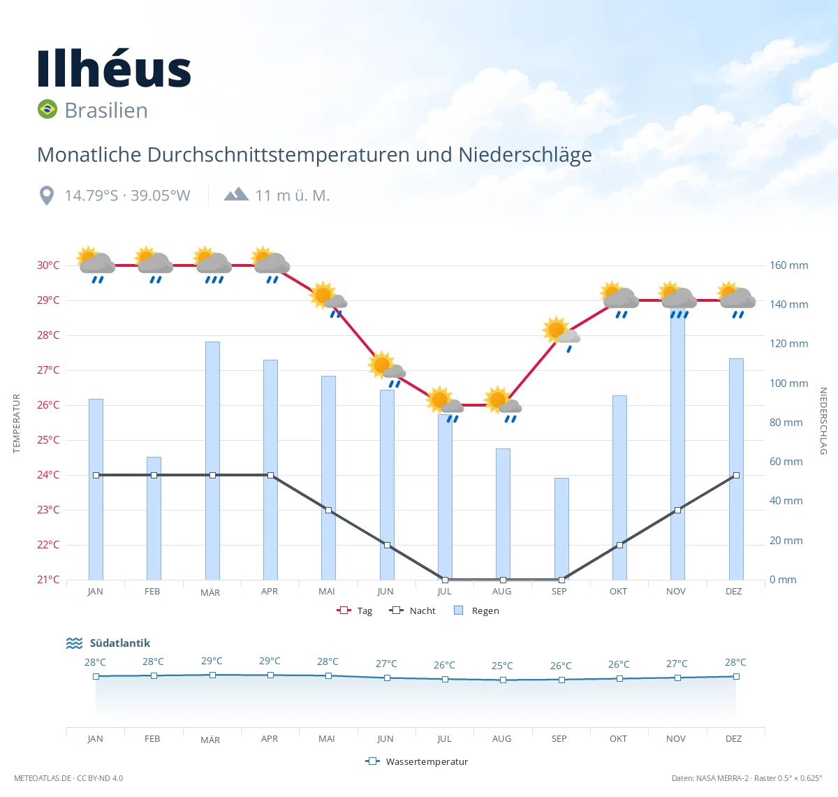 Ilhéus - monatliche Durchschnittstemperaturen und Niederschläge
